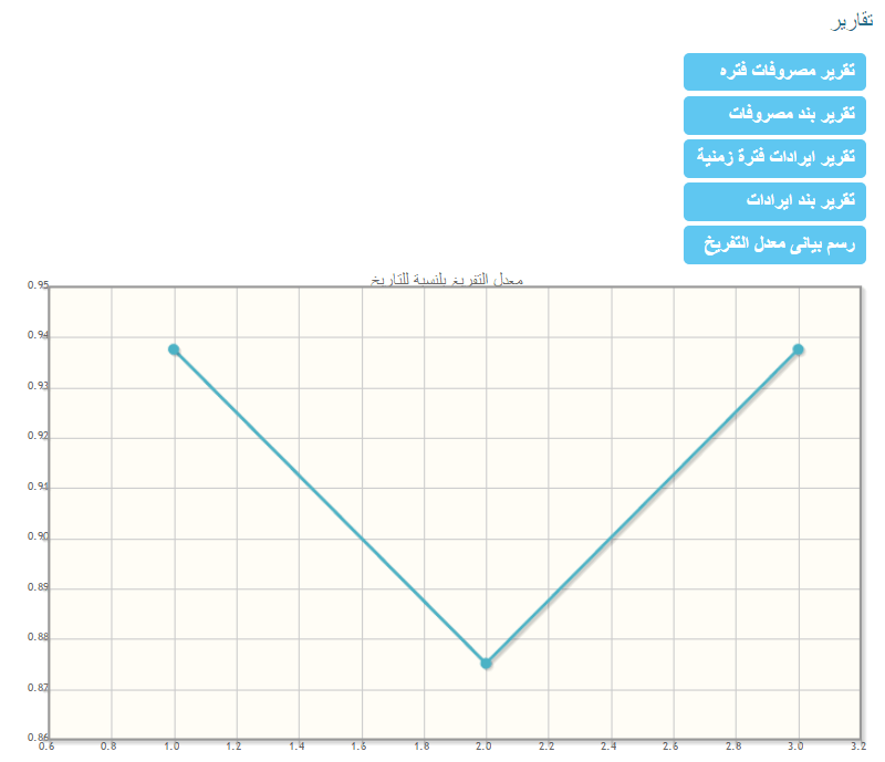 رسم بيانى معدل التفريخ 7 global results future